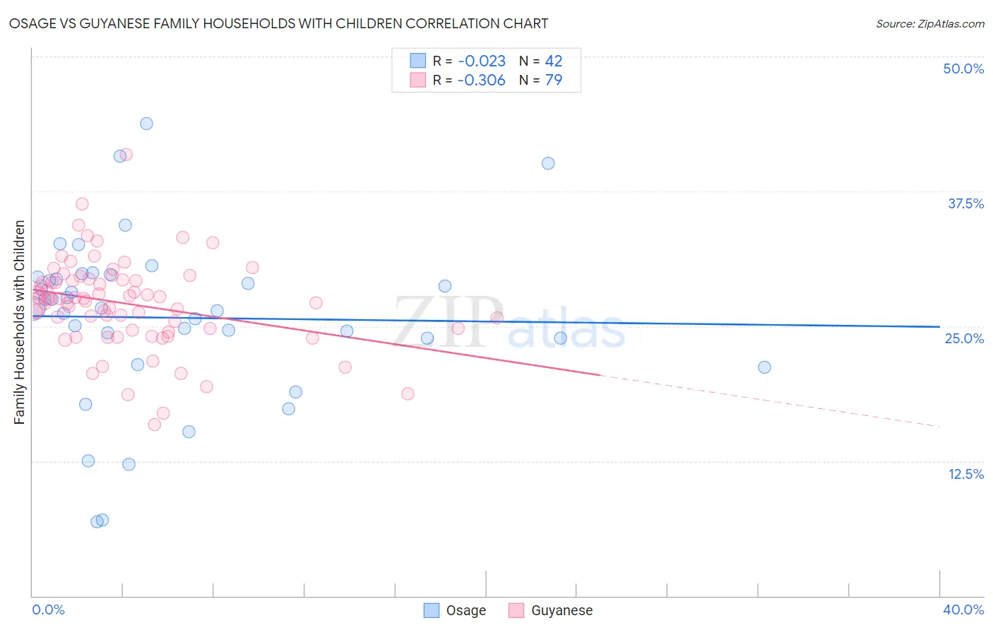 Osage vs Guyanese Family Households with Children