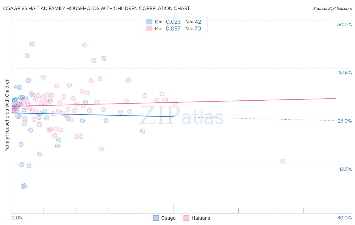 Osage vs Haitian Family Households with Children