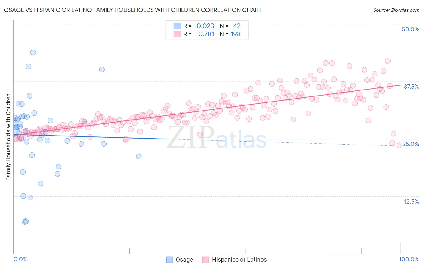 Osage vs Hispanic or Latino Family Households with Children