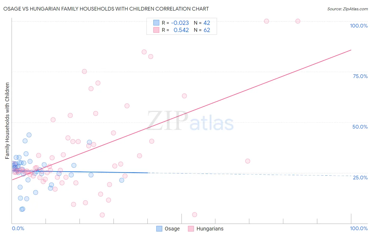 Osage vs Hungarian Family Households with Children