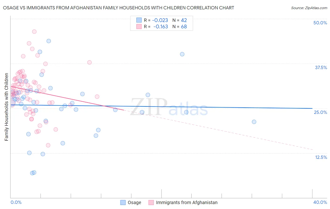Osage vs Immigrants from Afghanistan Family Households with Children
