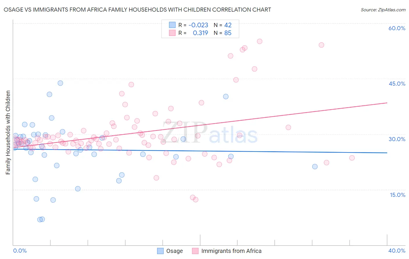 Osage vs Immigrants from Africa Family Households with Children