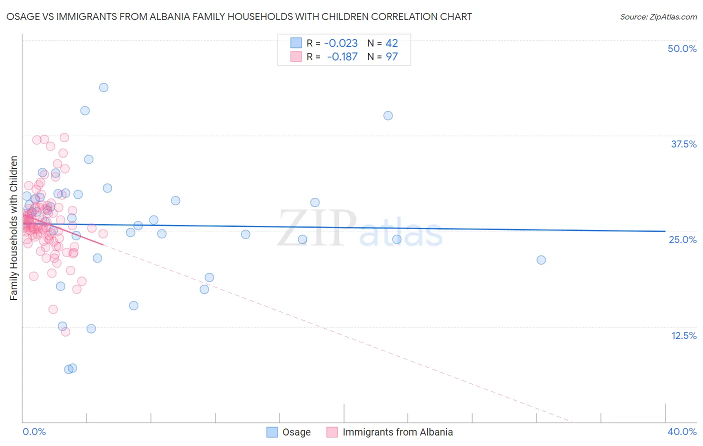 Osage vs Immigrants from Albania Family Households with Children