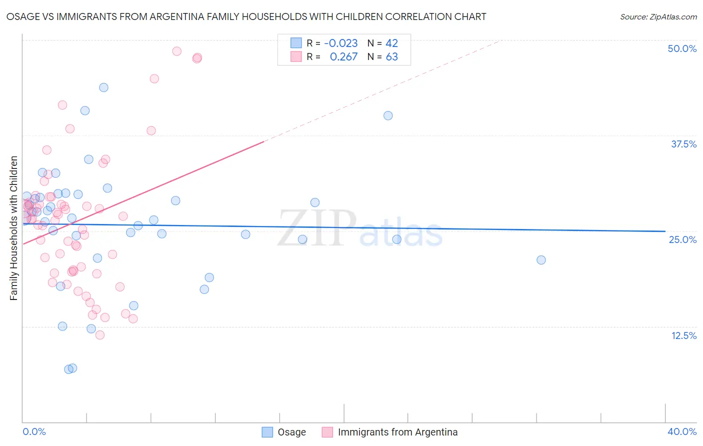 Osage vs Immigrants from Argentina Family Households with Children