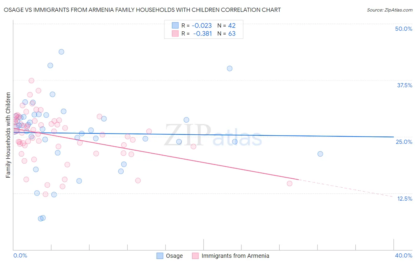Osage vs Immigrants from Armenia Family Households with Children
