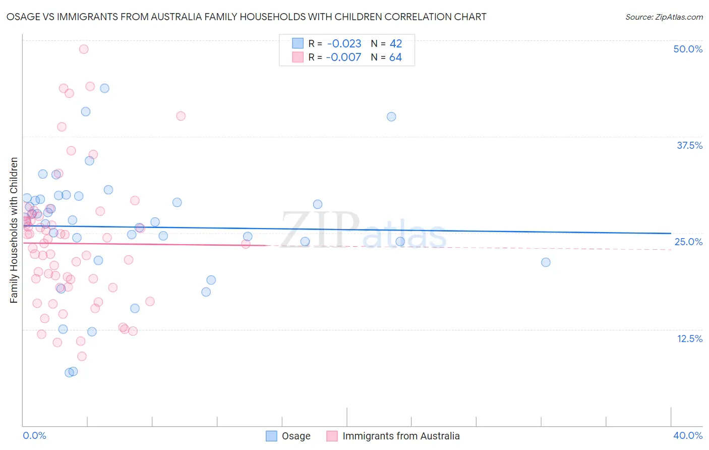 Osage vs Immigrants from Australia Family Households with Children