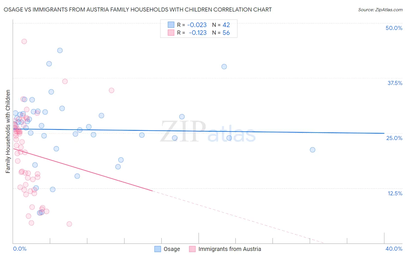 Osage vs Immigrants from Austria Family Households with Children