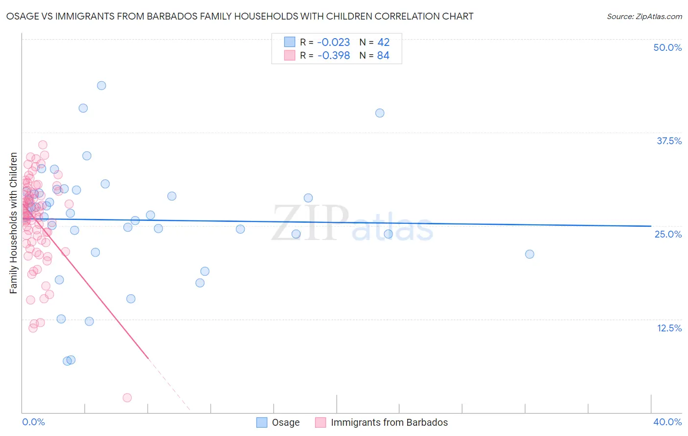Osage vs Immigrants from Barbados Family Households with Children