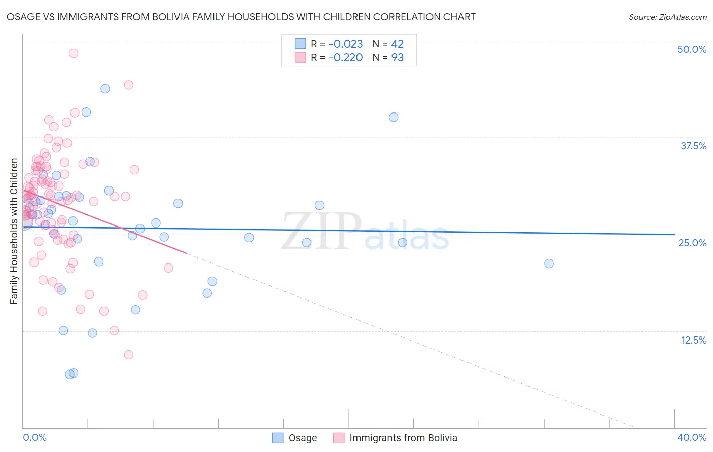 Osage vs Immigrants from Bolivia Family Households with Children