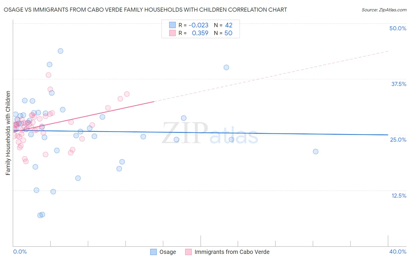 Osage vs Immigrants from Cabo Verde Family Households with Children