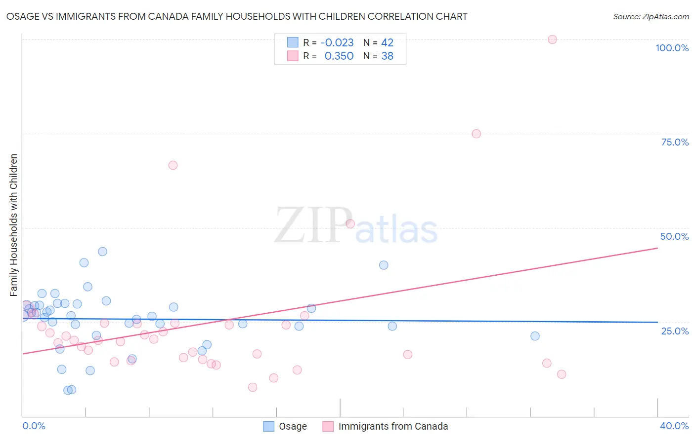 Osage vs Immigrants from Canada Family Households with Children