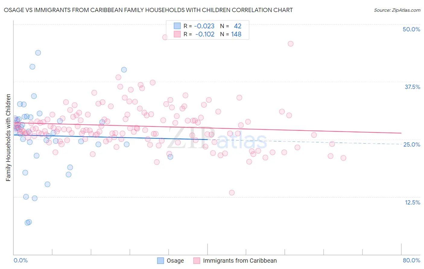 Osage vs Immigrants from Caribbean Family Households with Children