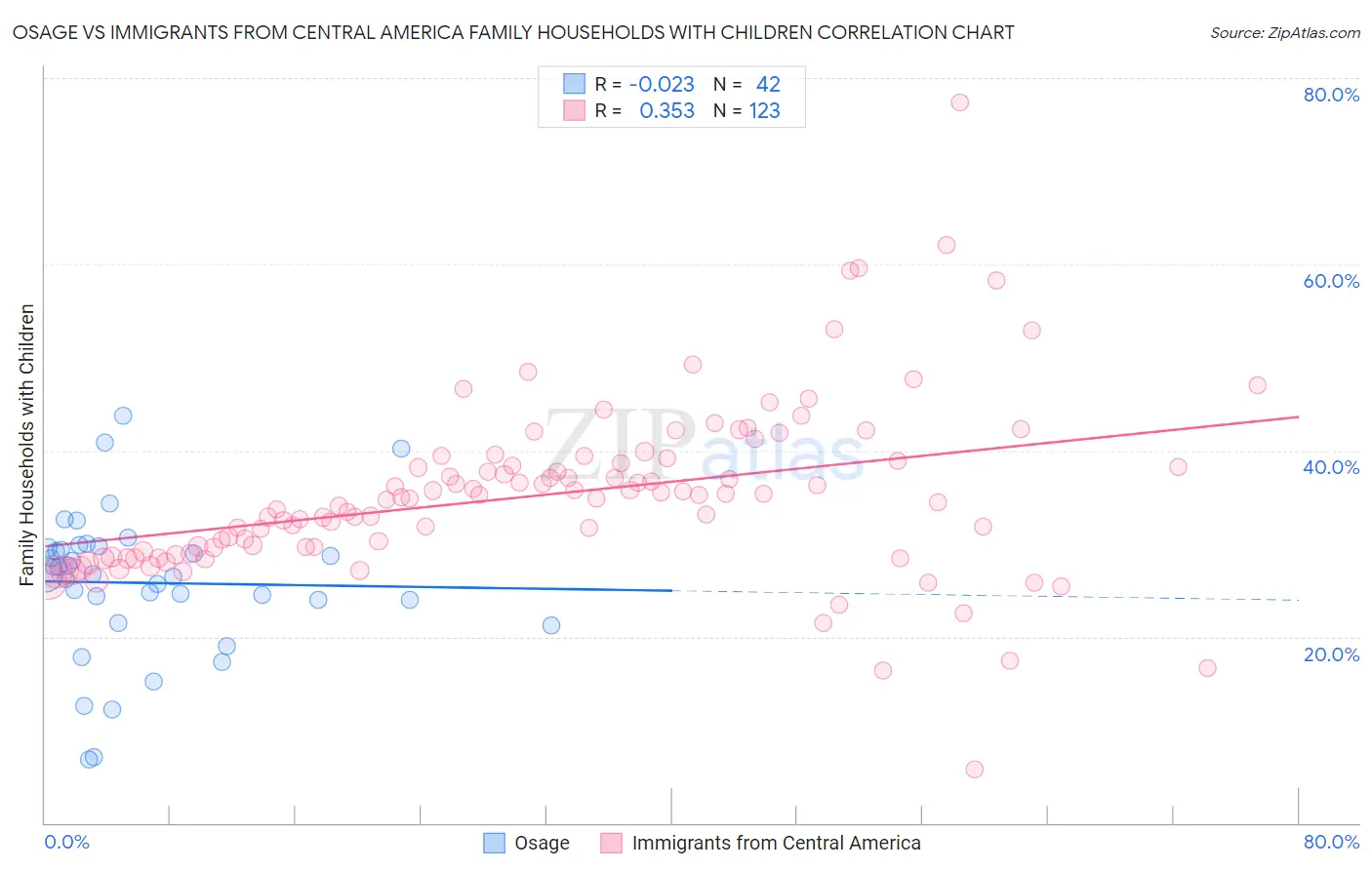 Osage vs Immigrants from Central America Family Households with Children