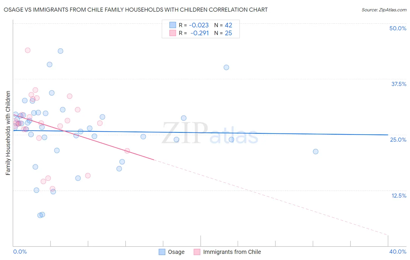 Osage vs Immigrants from Chile Family Households with Children