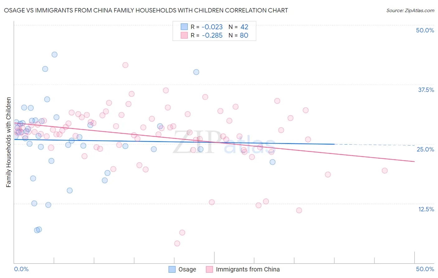 Osage vs Immigrants from China Family Households with Children