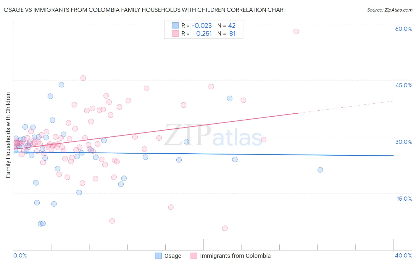 Osage vs Immigrants from Colombia Family Households with Children