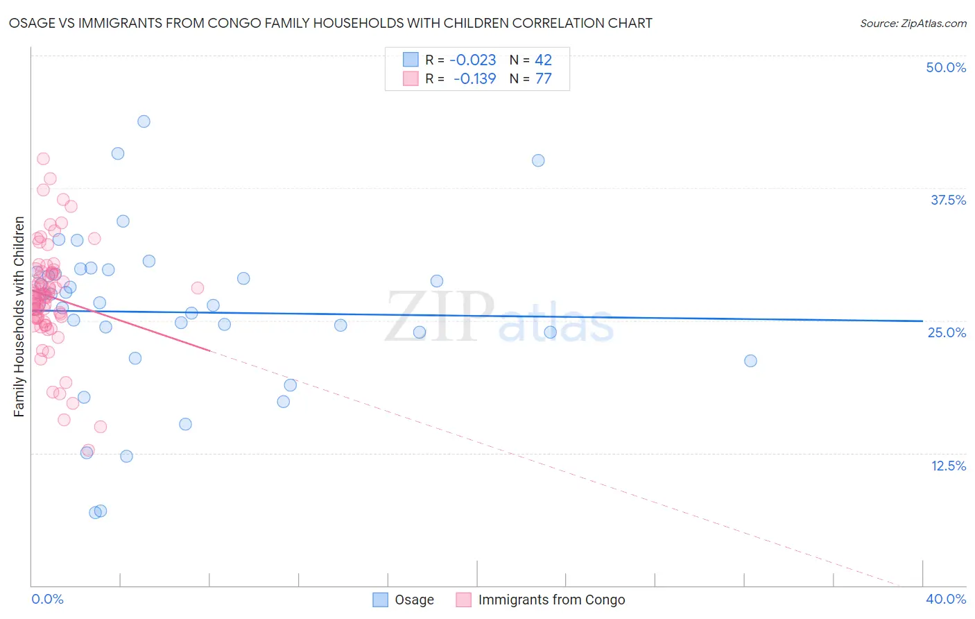 Osage vs Immigrants from Congo Family Households with Children