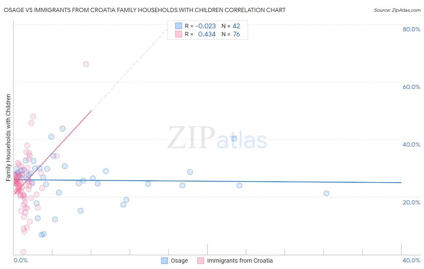 Osage vs Immigrants from Croatia Family Households with Children