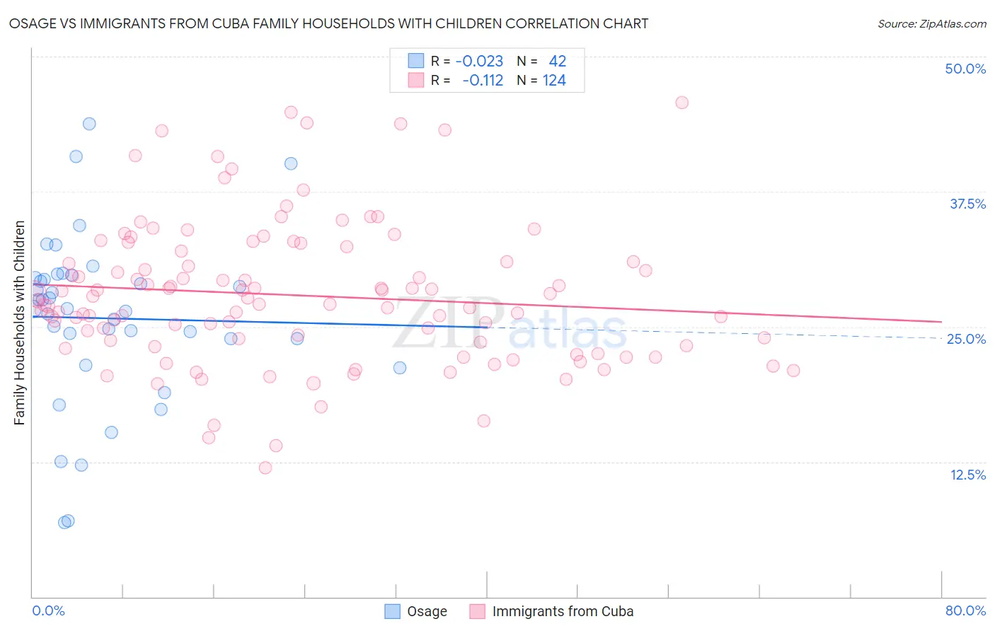 Osage vs Immigrants from Cuba Family Households with Children