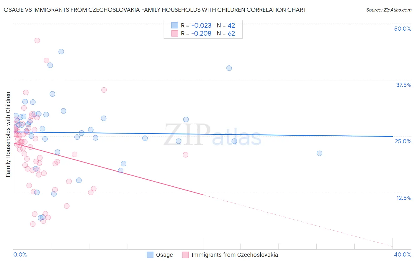 Osage vs Immigrants from Czechoslovakia Family Households with Children