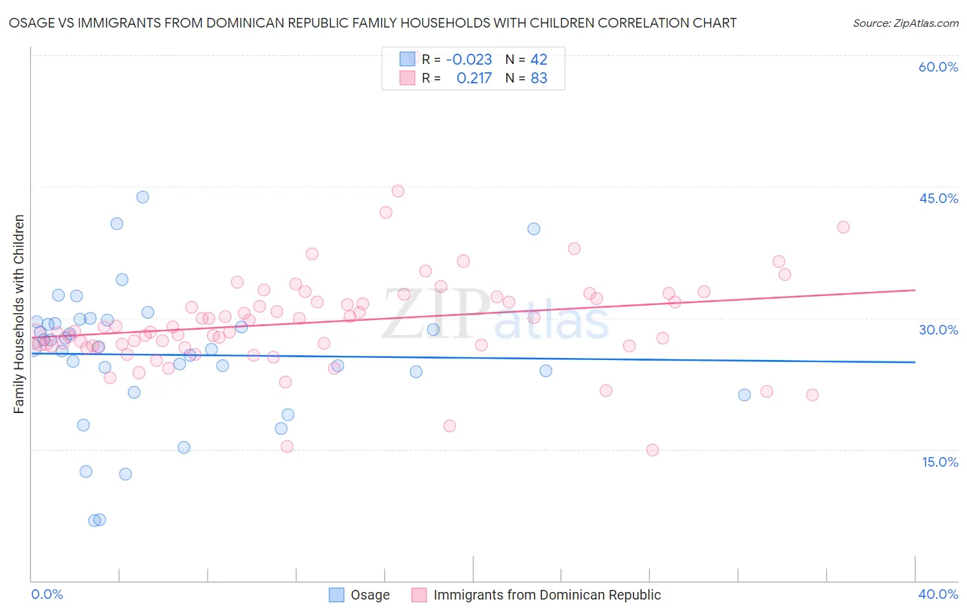 Osage vs Immigrants from Dominican Republic Family Households with Children