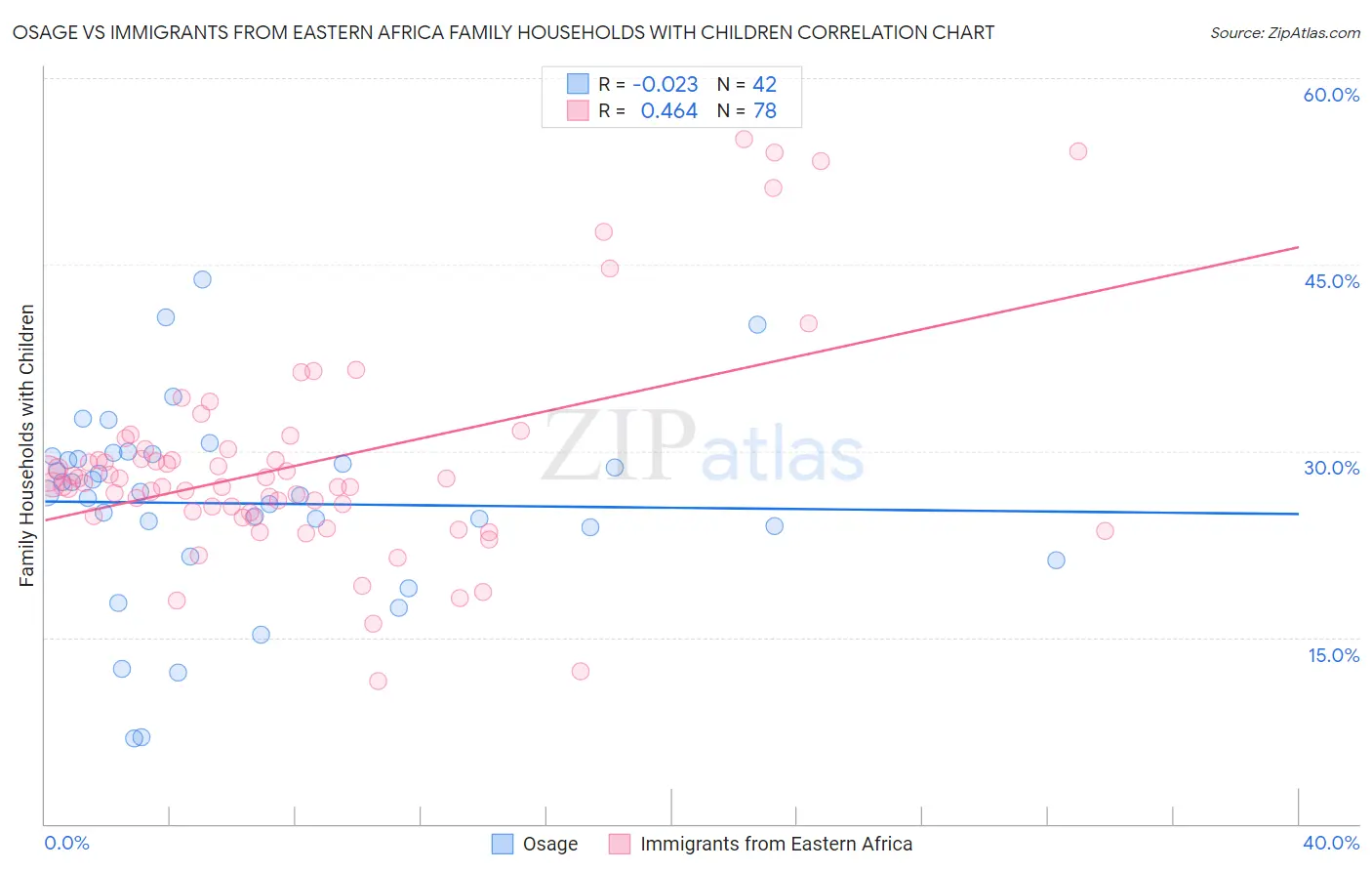 Osage vs Immigrants from Eastern Africa Family Households with Children
