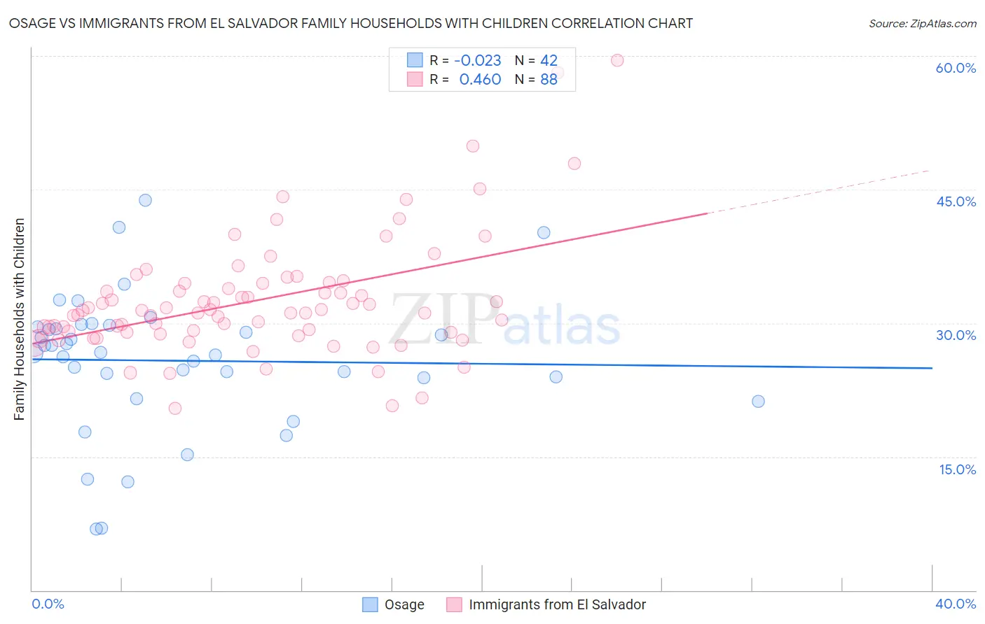 Osage vs Immigrants from El Salvador Family Households with Children