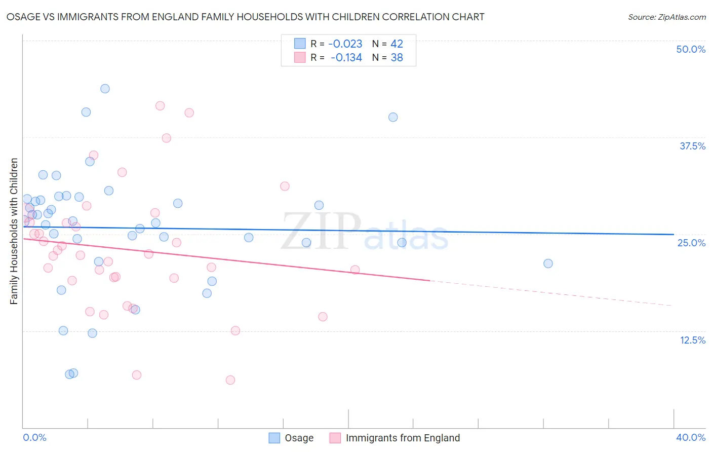 Osage vs Immigrants from England Family Households with Children