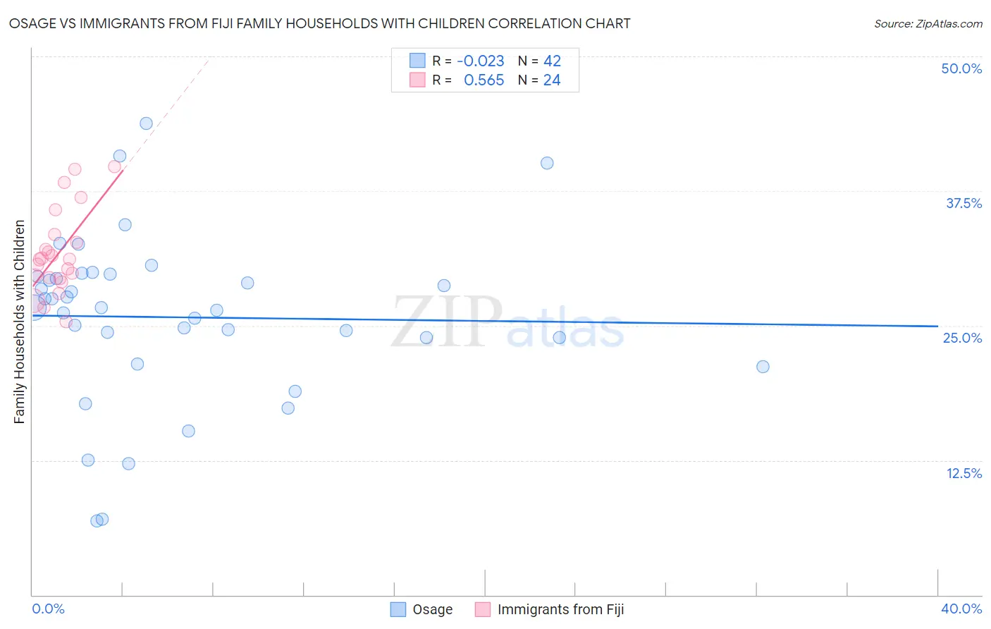 Osage vs Immigrants from Fiji Family Households with Children