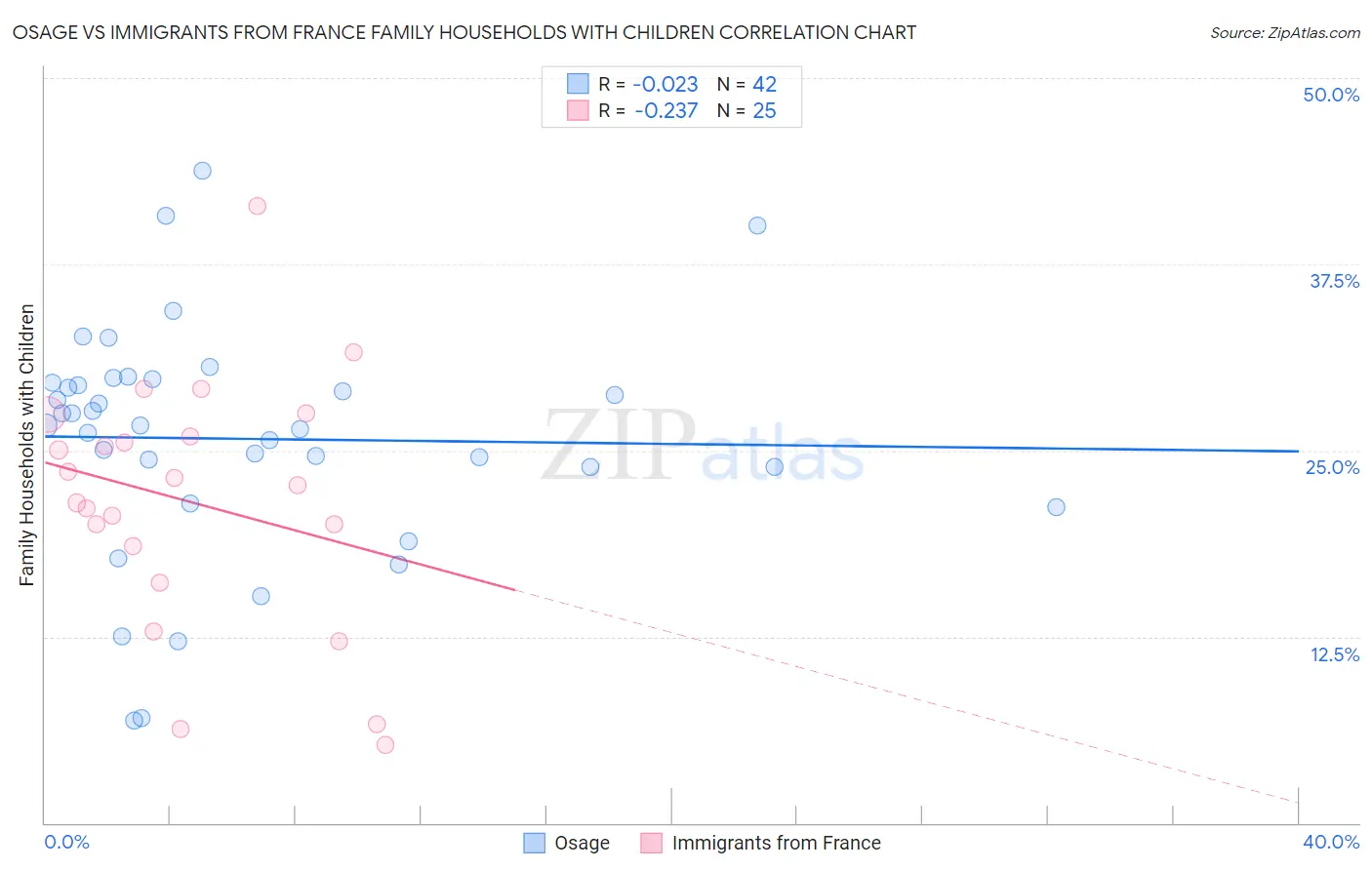 Osage vs Immigrants from France Family Households with Children