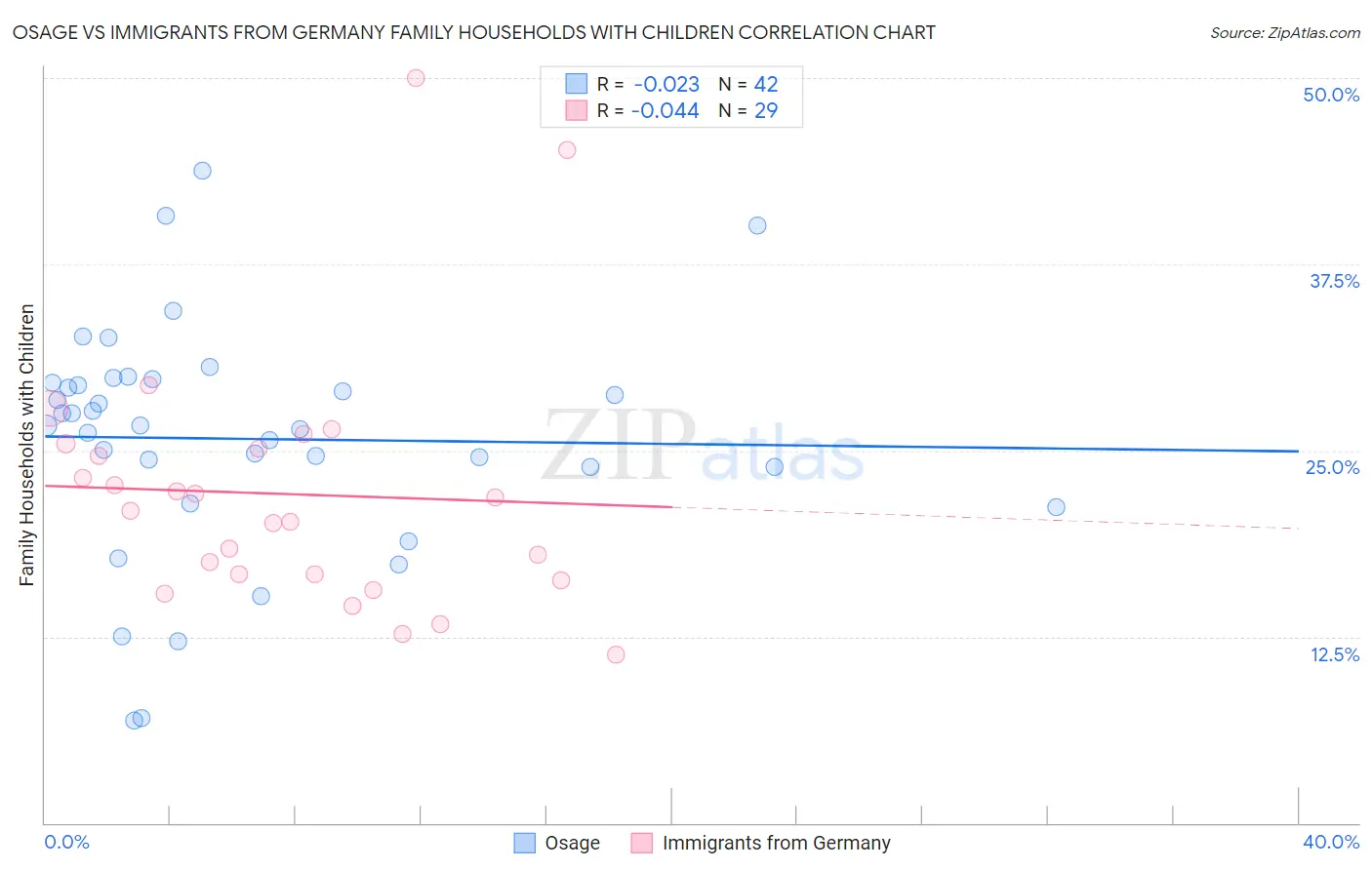 Osage vs Immigrants from Germany Family Households with Children