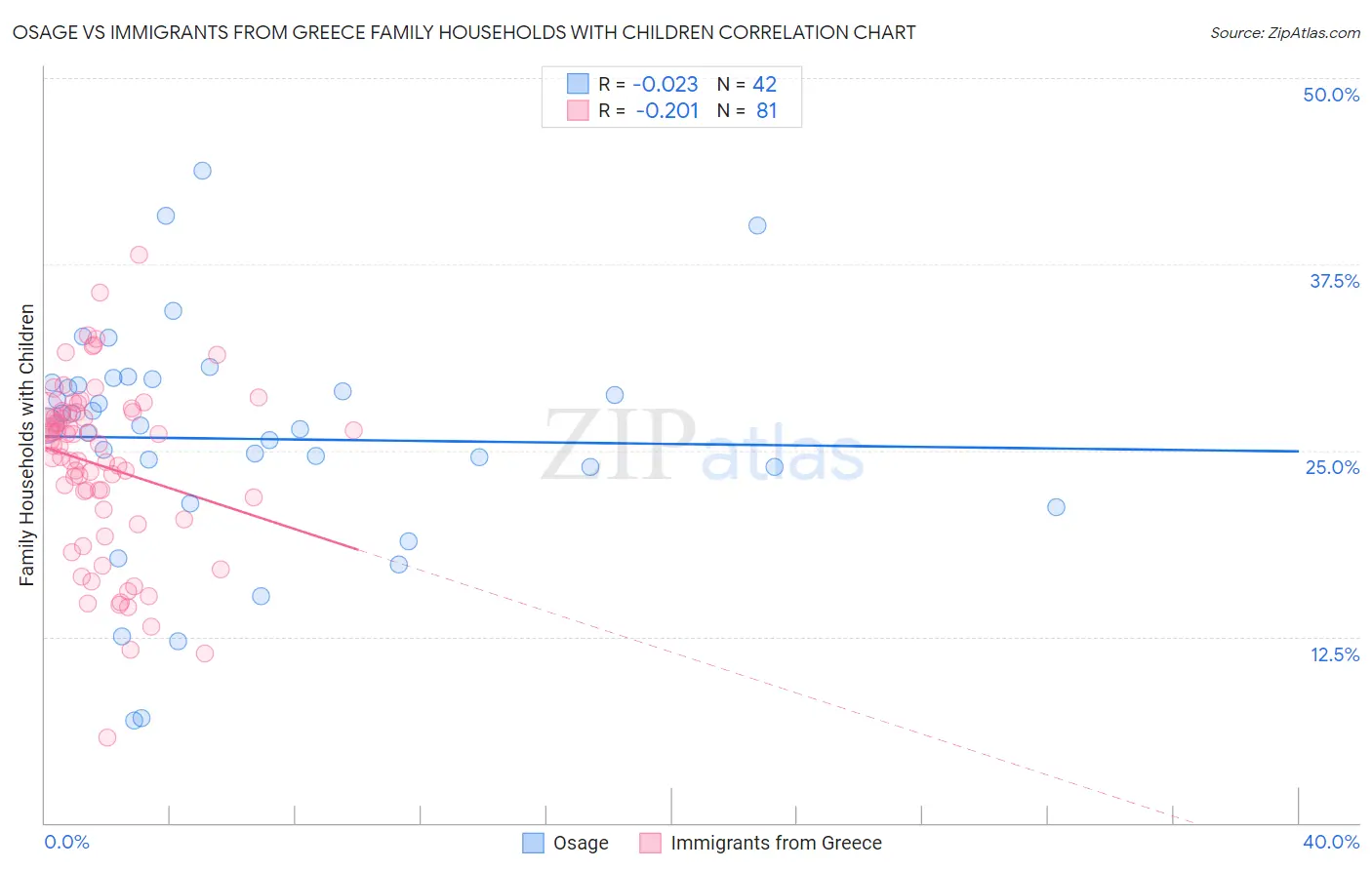 Osage vs Immigrants from Greece Family Households with Children