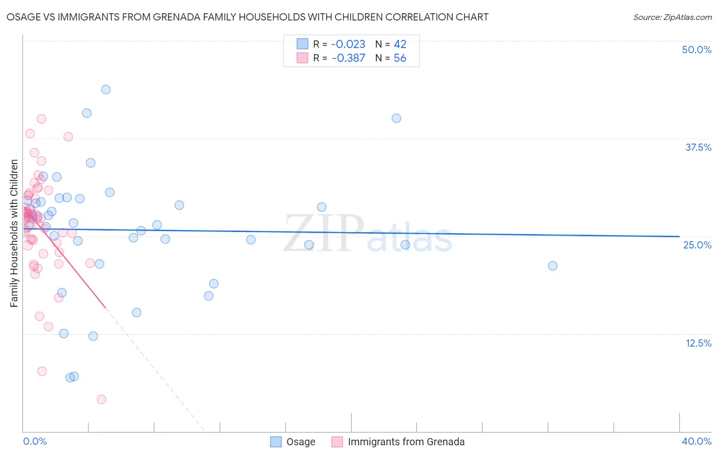 Osage vs Immigrants from Grenada Family Households with Children