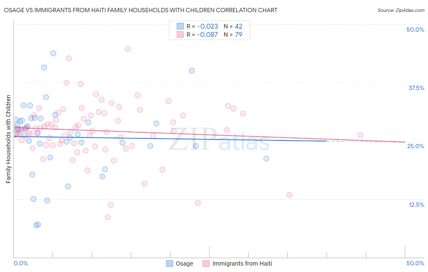 Osage vs Immigrants from Haiti Family Households with Children