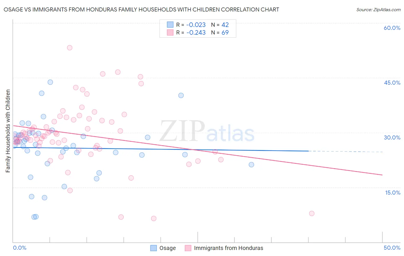 Osage vs Immigrants from Honduras Family Households with Children