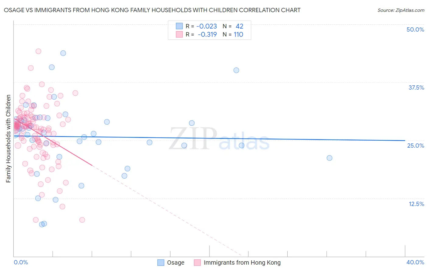 Osage vs Immigrants from Hong Kong Family Households with Children