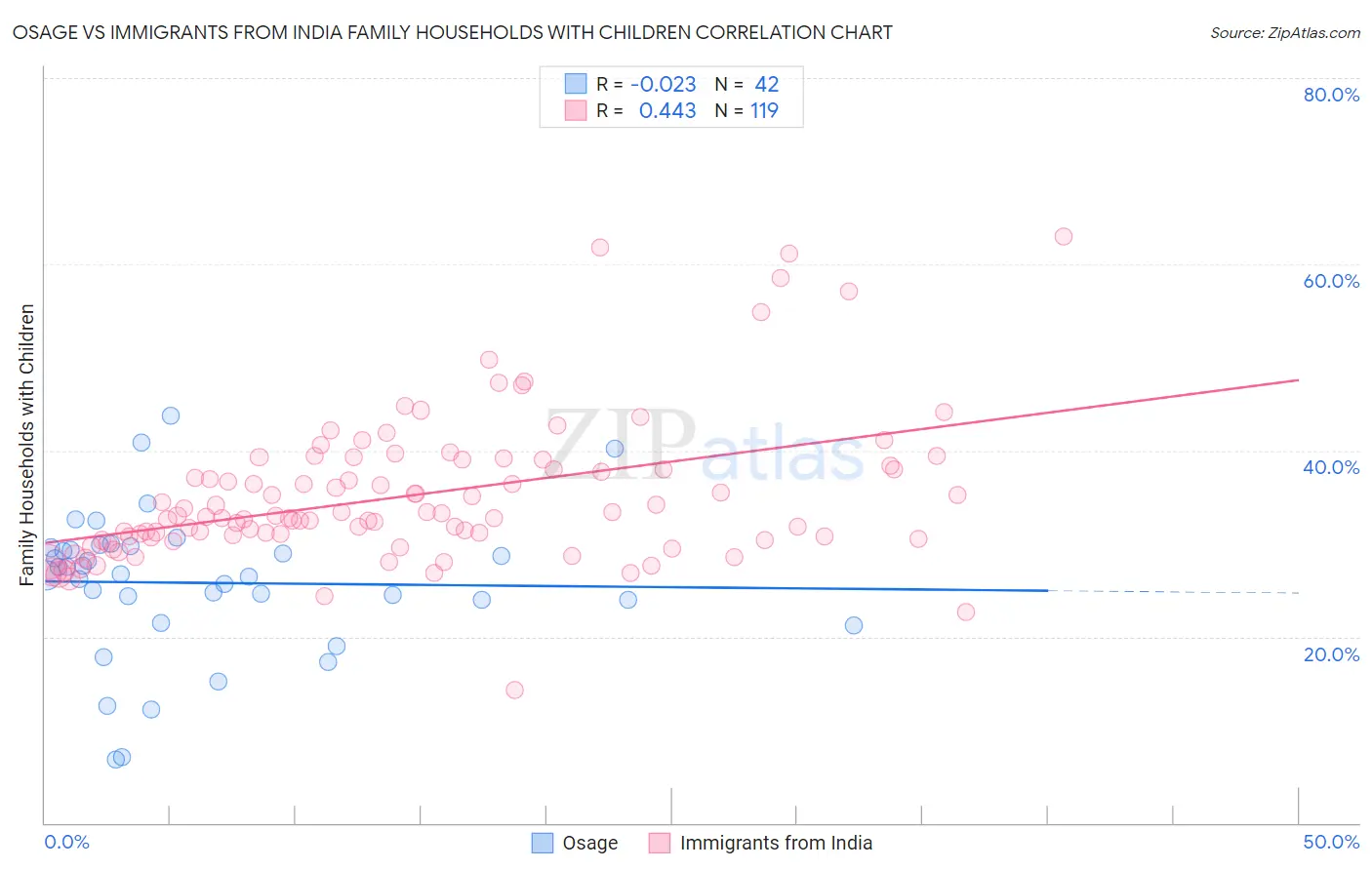 Osage vs Immigrants from India Family Households with Children