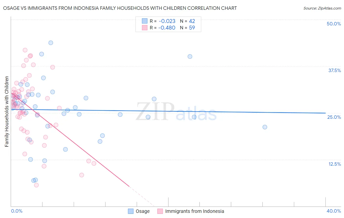 Osage vs Immigrants from Indonesia Family Households with Children
