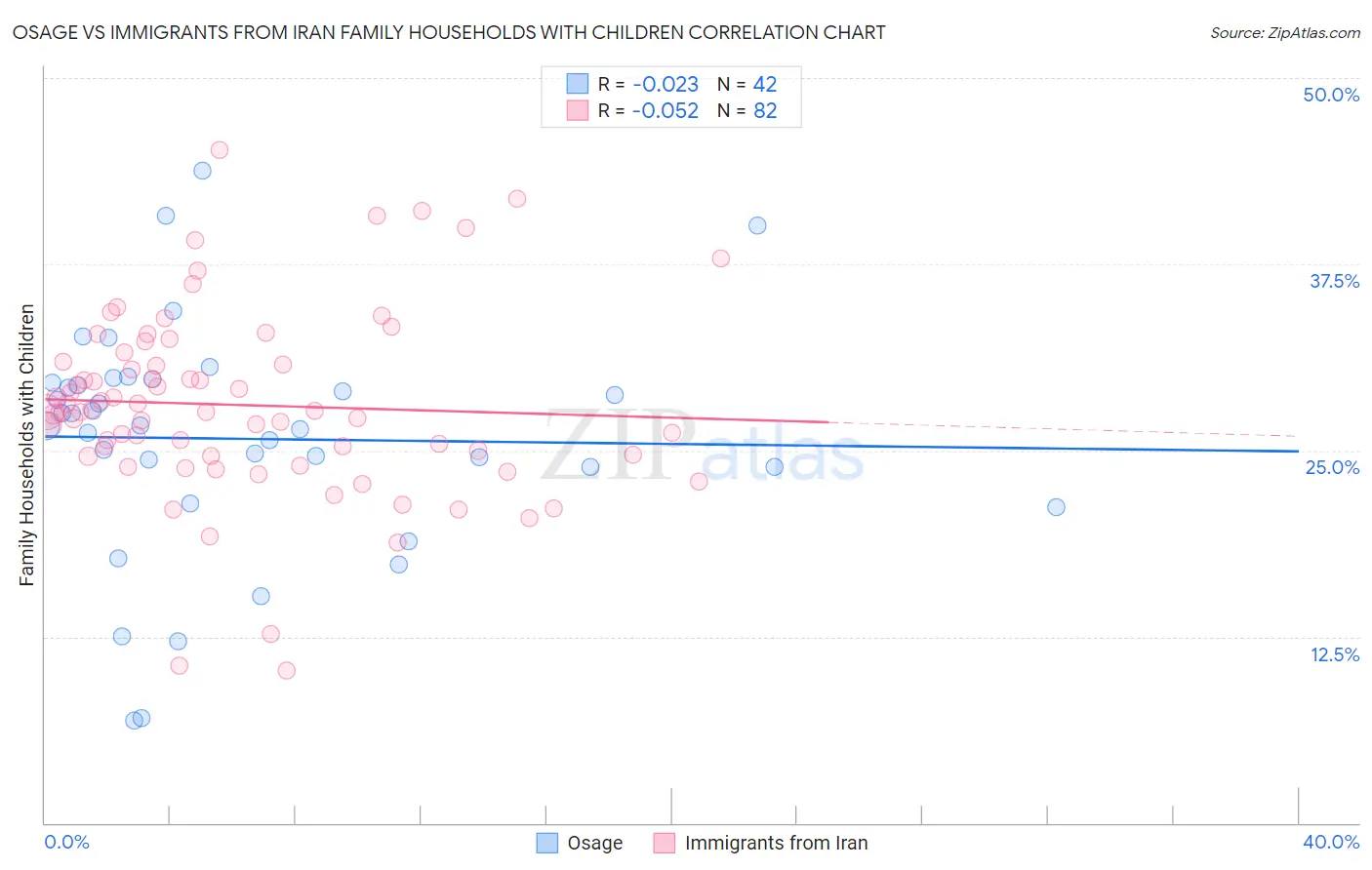 Osage vs Immigrants from Iran Family Households with Children