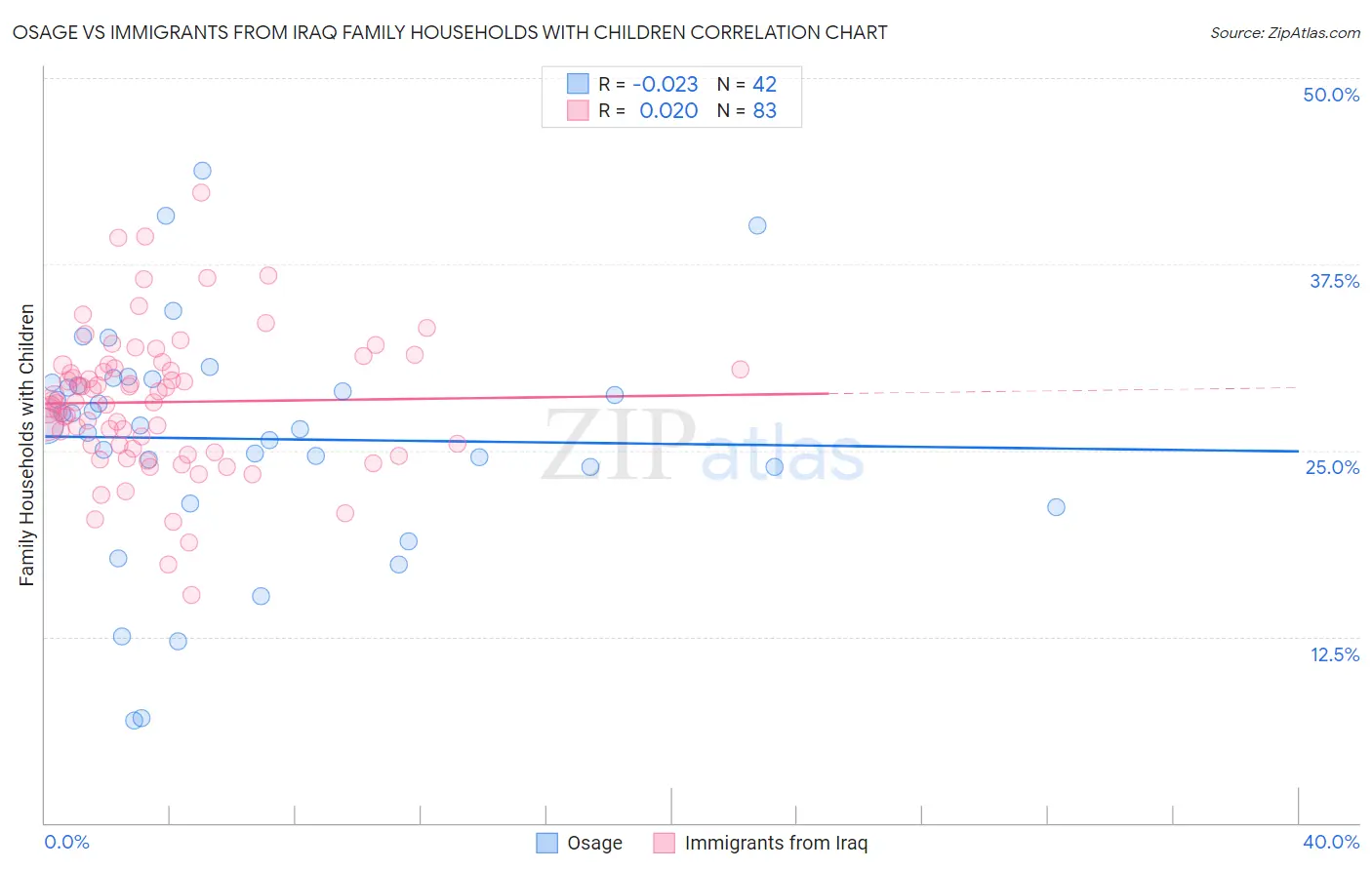 Osage vs Immigrants from Iraq Family Households with Children