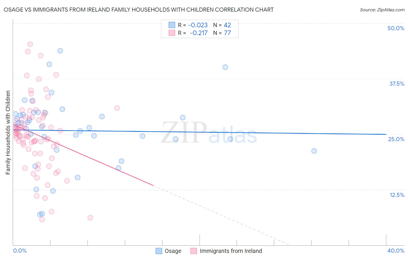 Osage vs Immigrants from Ireland Family Households with Children