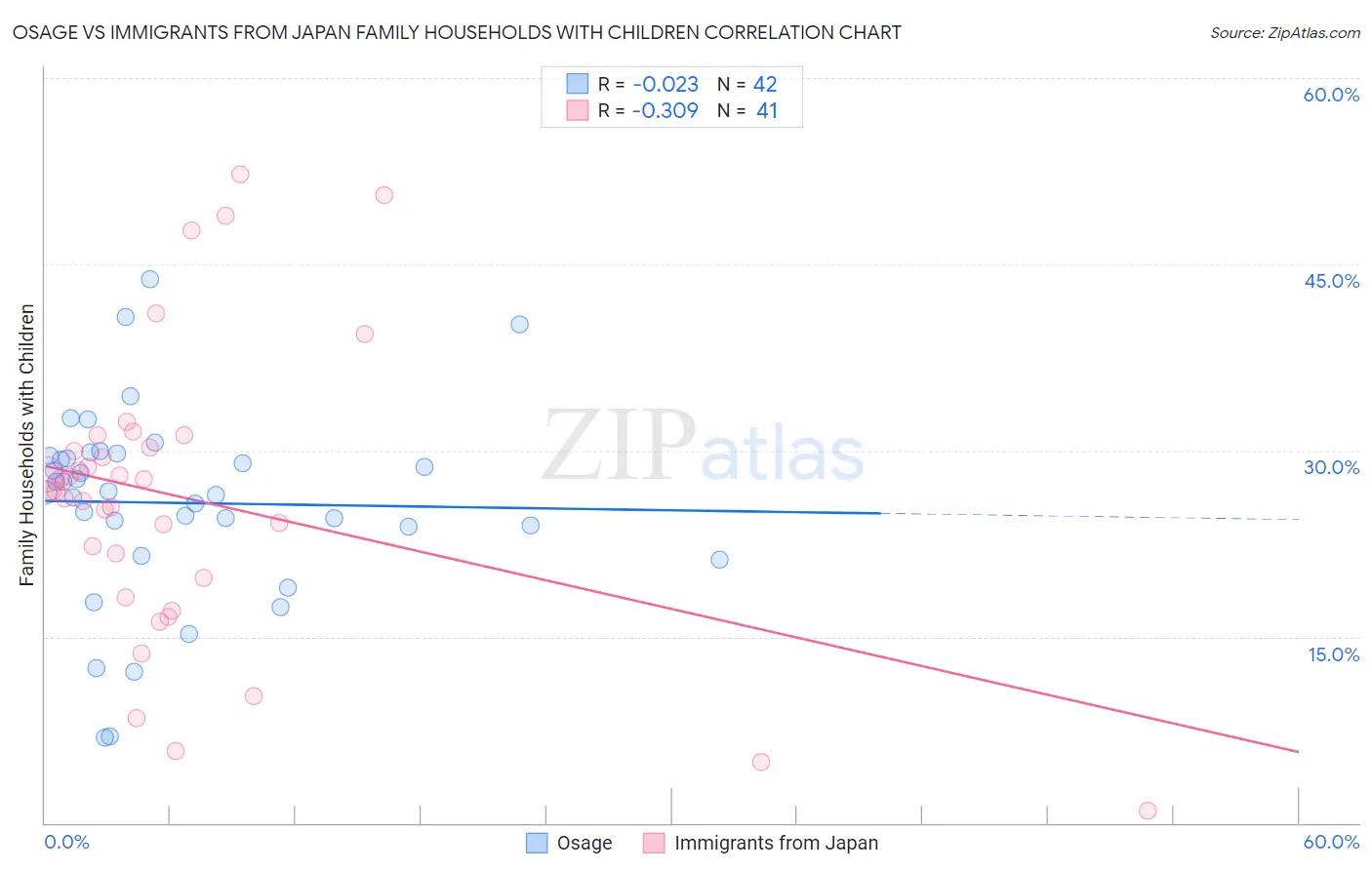 Osage vs Immigrants from Japan Family Households with Children