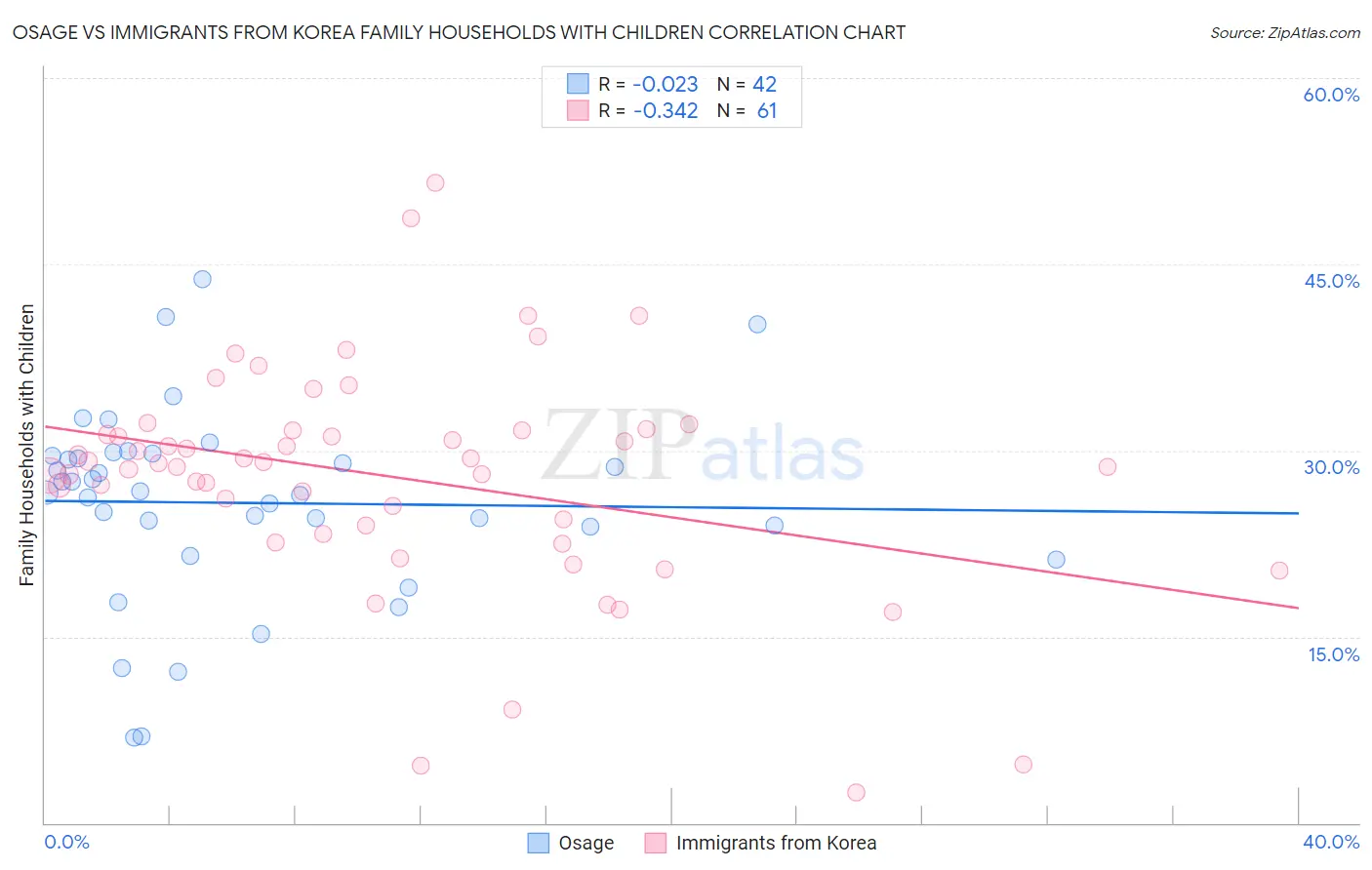 Osage vs Immigrants from Korea Family Households with Children
