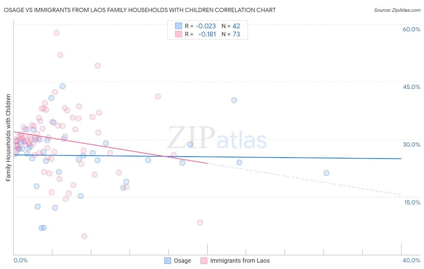 Osage vs Immigrants from Laos Family Households with Children