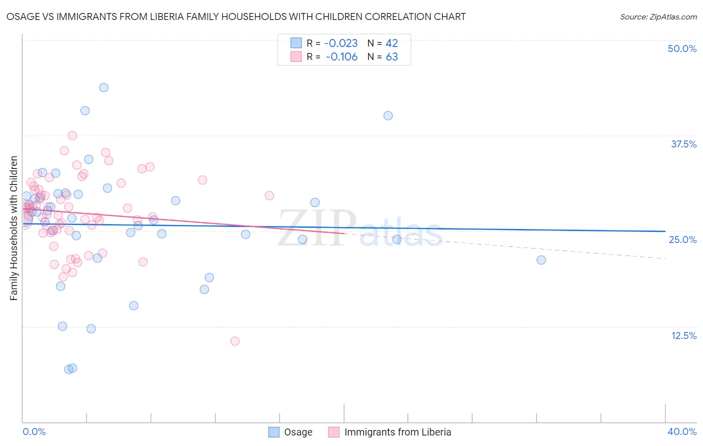 Osage vs Immigrants from Liberia Family Households with Children