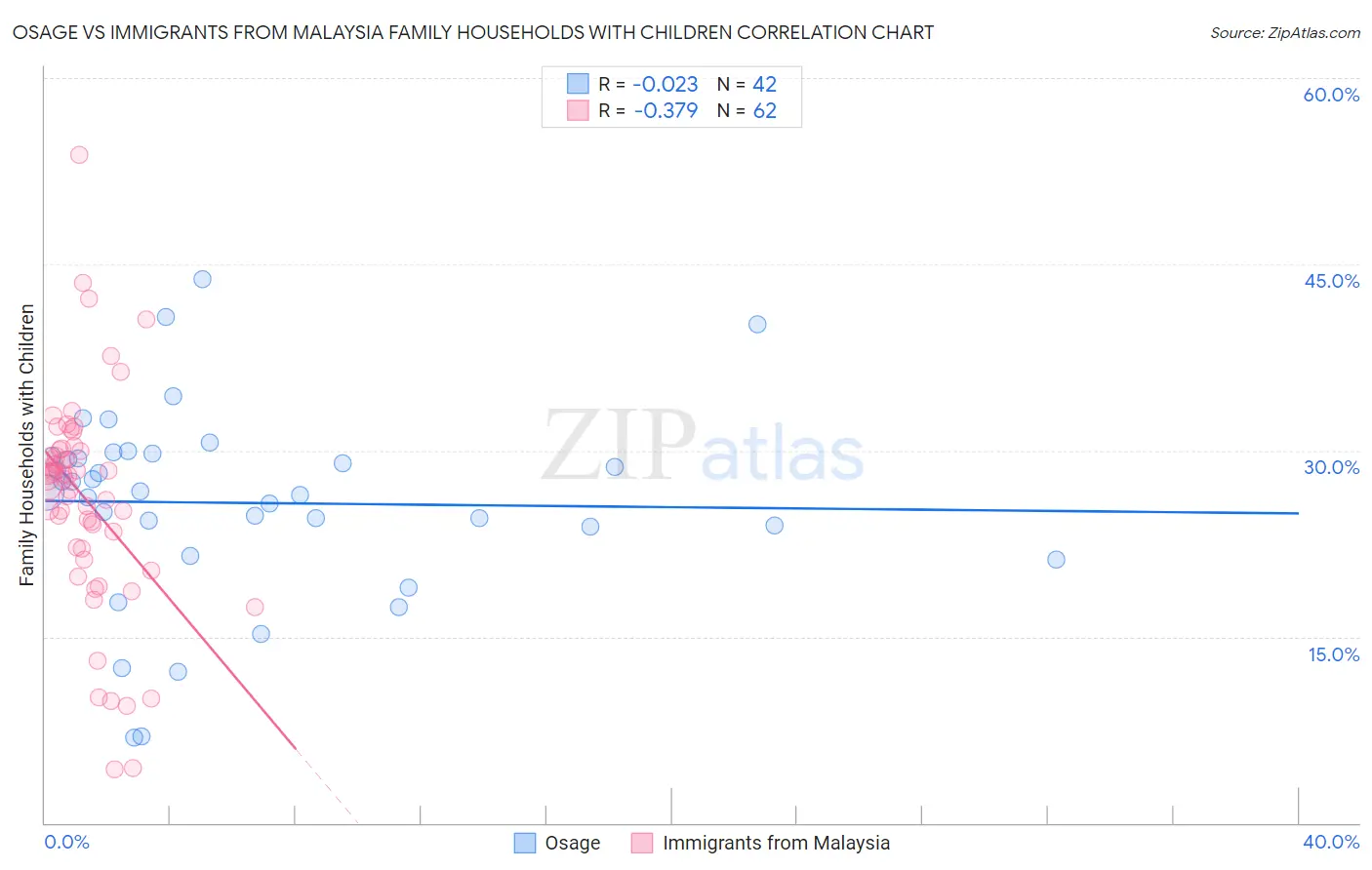 Osage vs Immigrants from Malaysia Family Households with Children