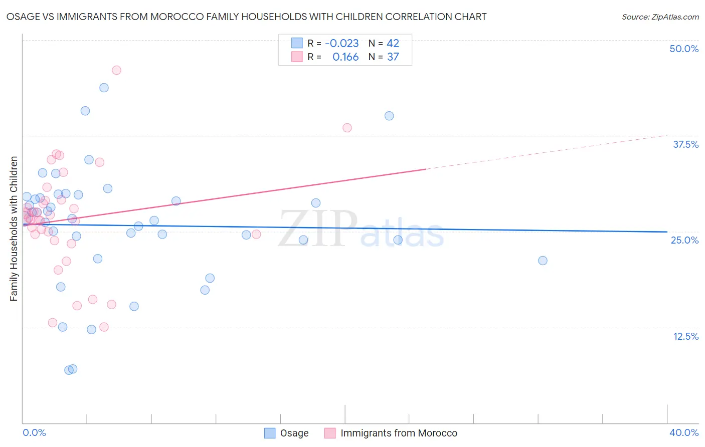 Osage vs Immigrants from Morocco Family Households with Children