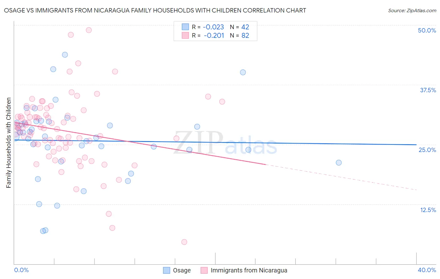 Osage vs Immigrants from Nicaragua Family Households with Children