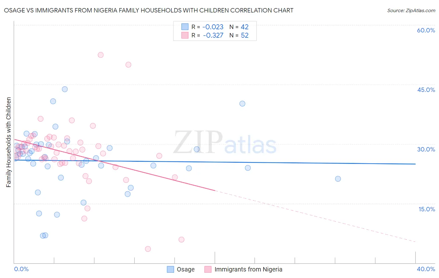 Osage vs Immigrants from Nigeria Family Households with Children