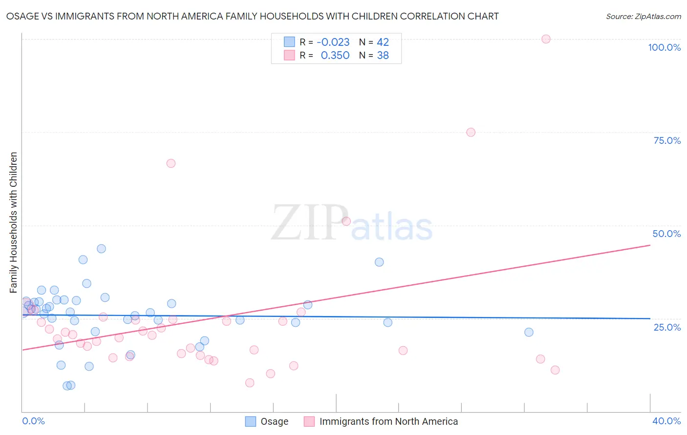 Osage vs Immigrants from North America Family Households with Children